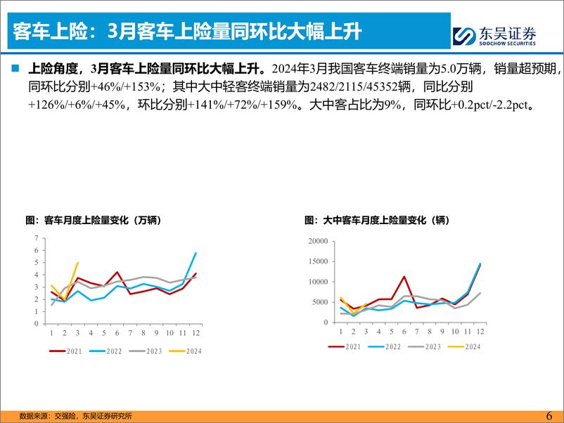 《汽车与零部件行业客车4月月报：3月国内及出口销量持续超预期-240420-东吴证券-17页》 - 第6页预览图