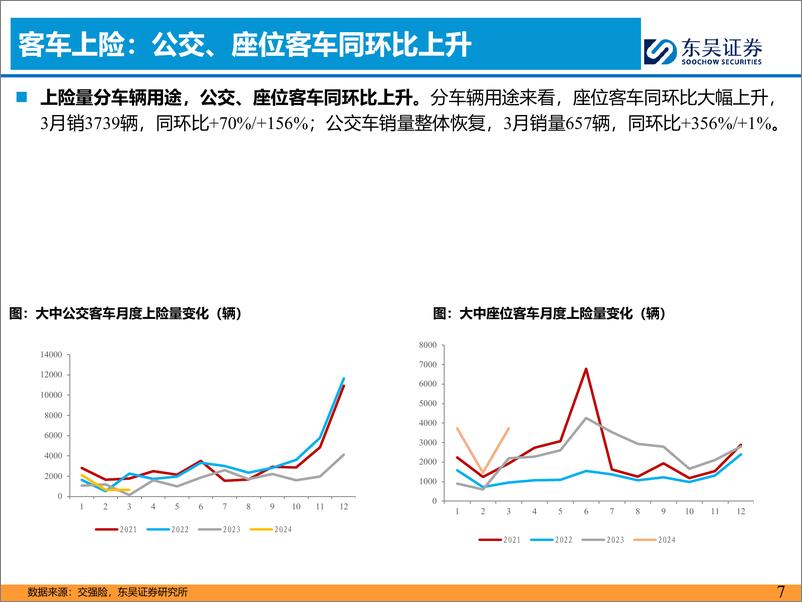 《汽车与零部件行业客车4月月报：3月国内及出口销量持续超预期-240420-东吴证券-17页》 - 第7页预览图