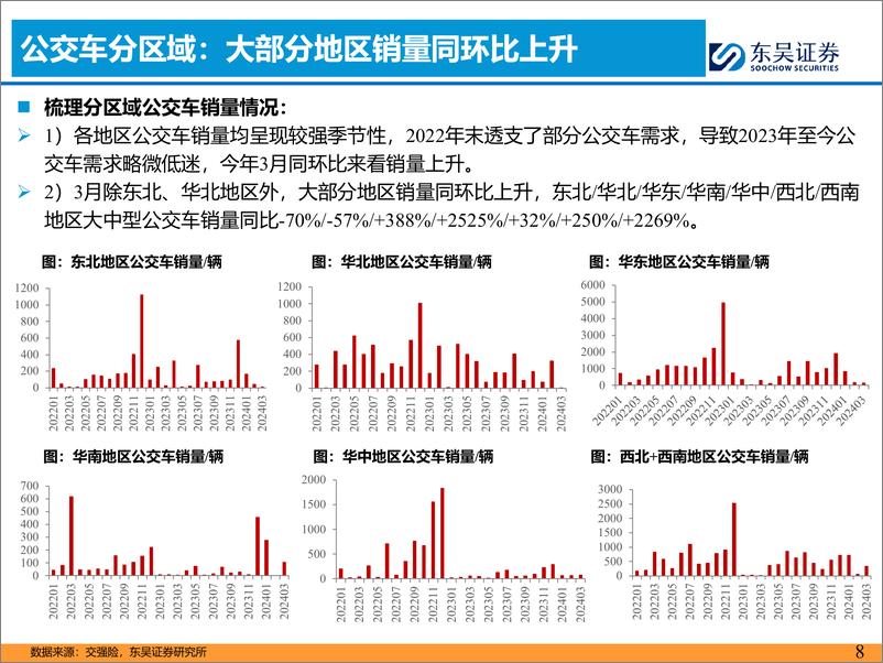 《汽车与零部件行业客车4月月报：3月国内及出口销量持续超预期-240420-东吴证券-17页》 - 第8页预览图