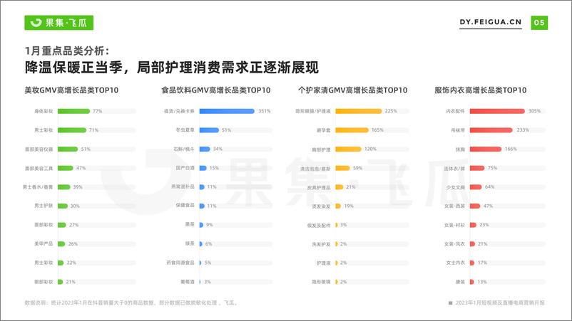 《2023年1月短视频及直播电商营销月报-果集·飞瓜-26页》 - 第7页预览图