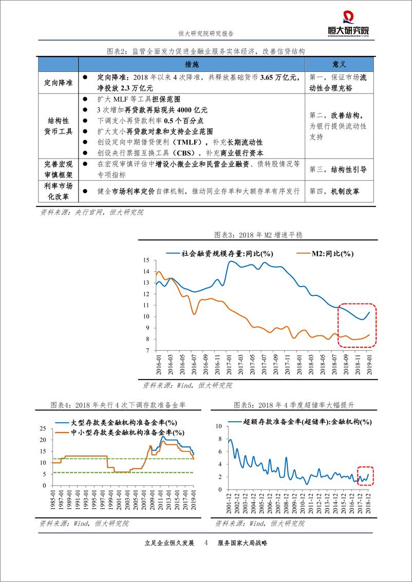 《点评2018年第四季度货币政策执行报告：货币政策稳中“求进”，资本市场否极泰来-20190222-恒大研究院-13页》 - 第5页预览图