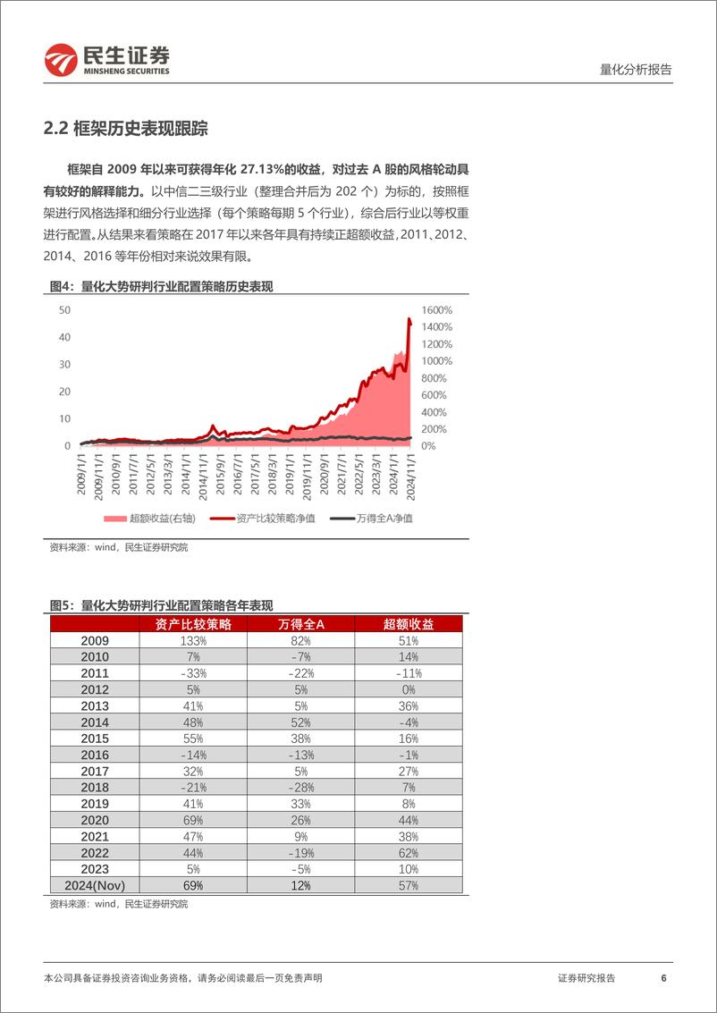 《量化大势研判：十二月大势研判，成长领唱，大小盘皆有机会-241202-民生证券-19页》 - 第6页预览图