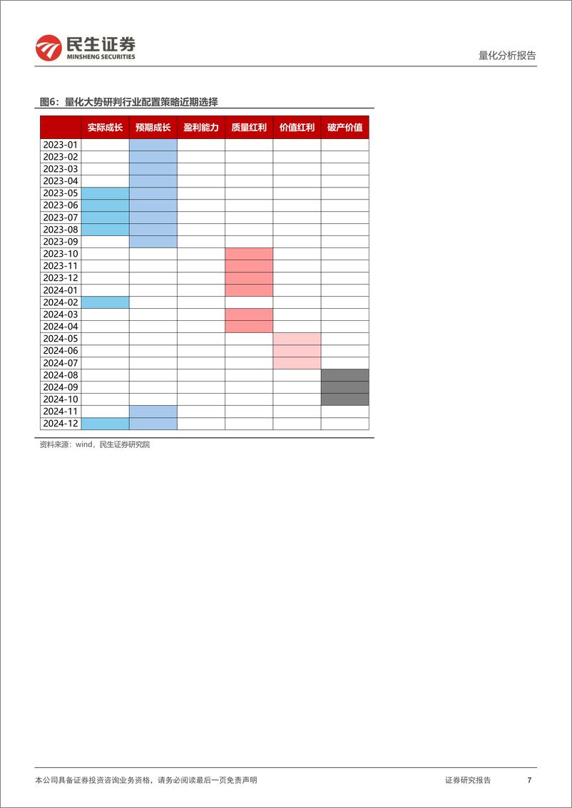 《量化大势研判：十二月大势研判，成长领唱，大小盘皆有机会-241202-民生证券-19页》 - 第7页预览图