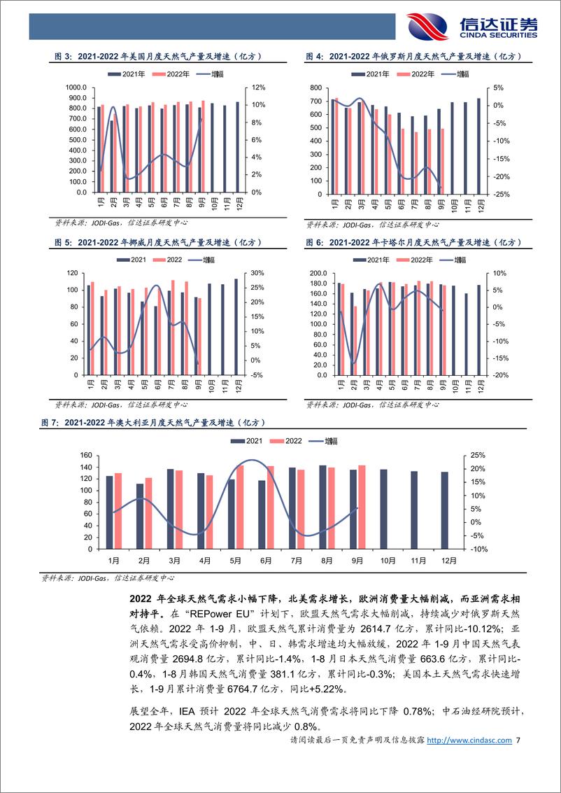 《天然气行业2022年度策略报告：全球天然气格局大调整下的新机遇-20221212-信达证券-34页》 - 第8页预览图