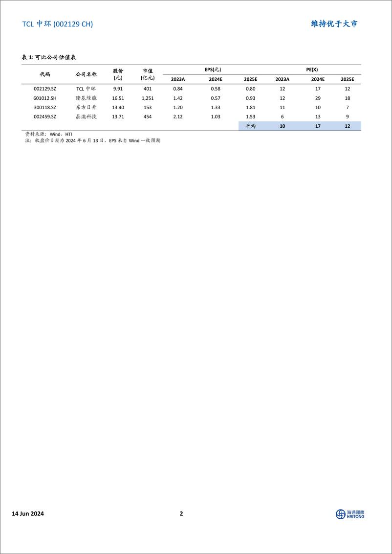 《TCL中环(002129)产业链价格下行导致盈利承压，产能扩张步伐放缓-240614-海通国际-13页》 - 第2页预览图