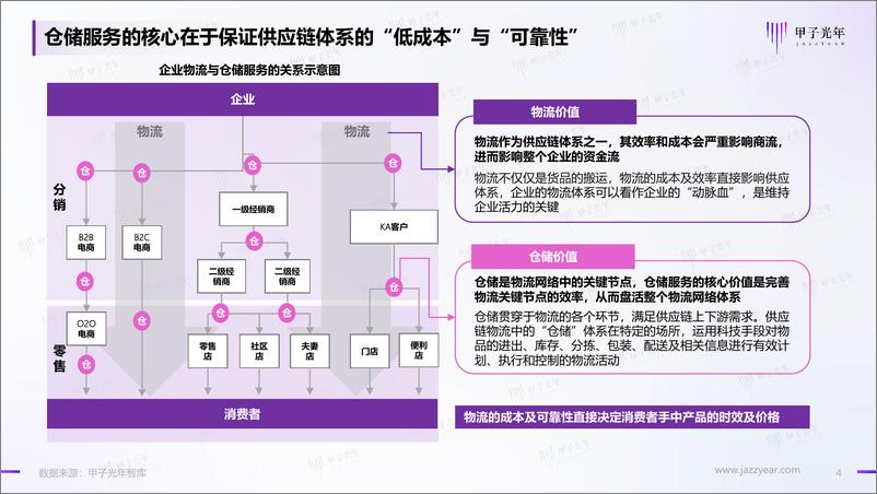 《2022年仓储管理智能化行业实践创新报告-甲子光年-2023.2-39页》 - 第5页预览图