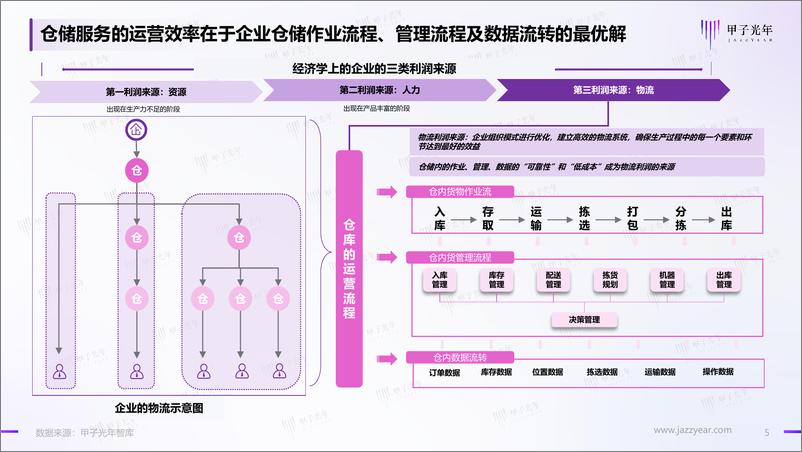 《2022年仓储管理智能化行业实践创新报告-甲子光年-2023.2-39页》 - 第6页预览图