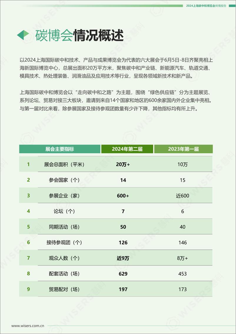 《2024上海碳中和博览会舆情报告-慧科讯业》 - 第3页预览图