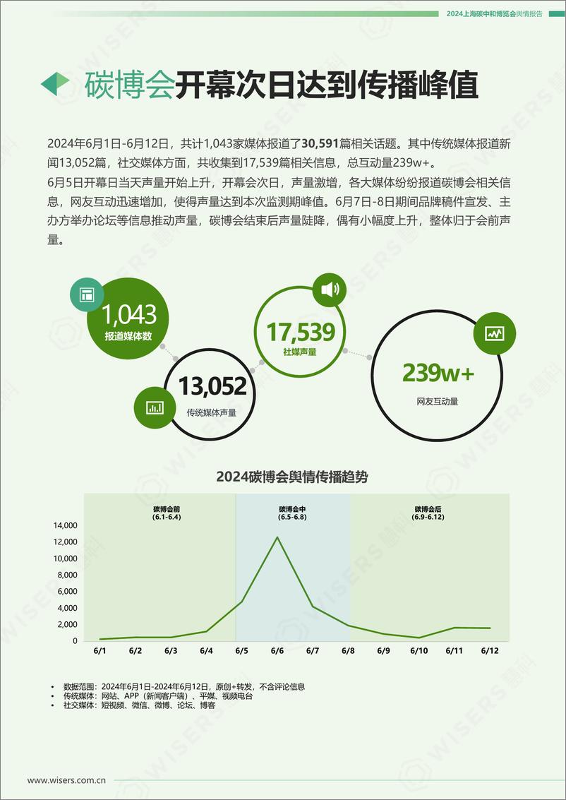 《2024上海碳中和博览会舆情报告-慧科讯业》 - 第4页预览图