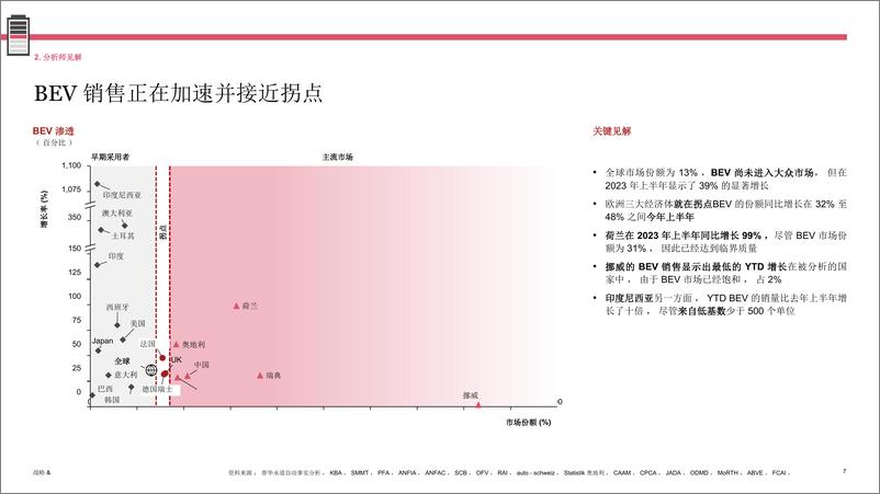 《2023年第二季度电动汽车销售回顾-普华永道-2023.8-27页》 - 第8页预览图