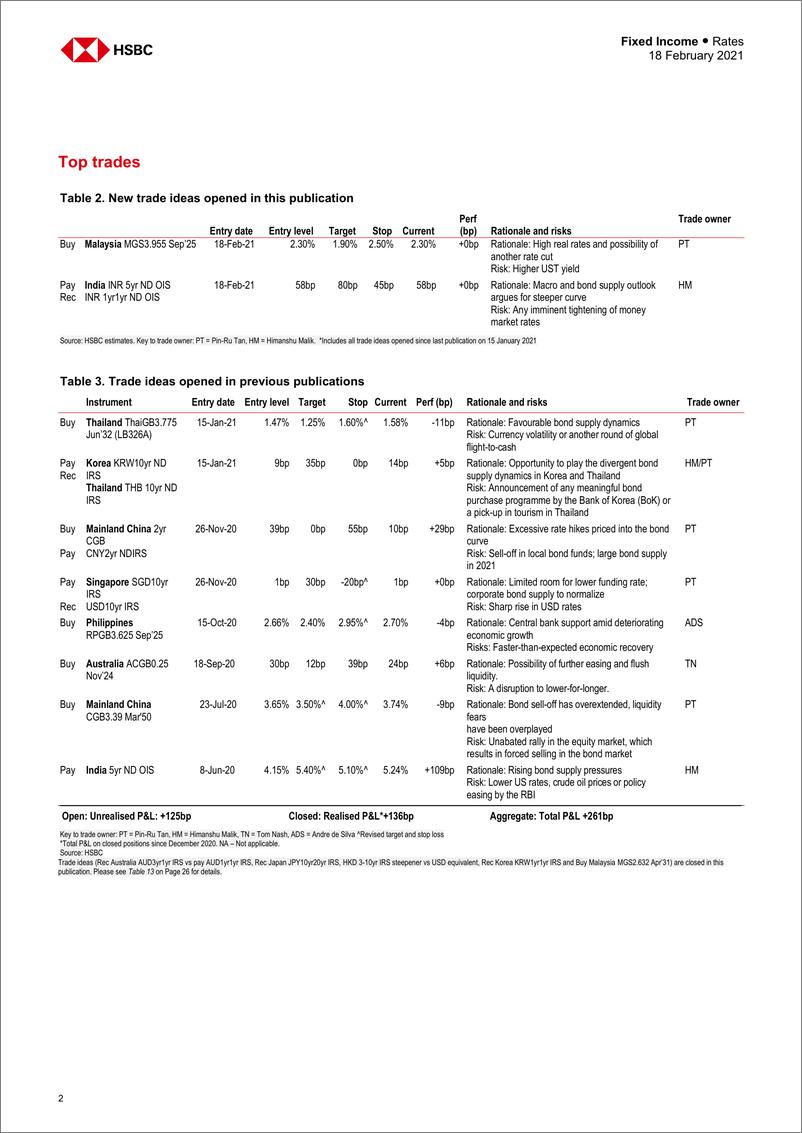 《HSBC-亚太地区宏观策略-亚洲利率：意识与敏感性-2021.2.18-35页》 - 第2页预览图