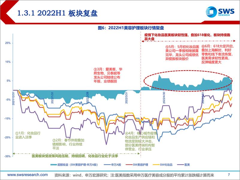 《2022年化妆品医美行业中期投资策略：行业分化持续，国货龙头强者恒强-20220629-申万宏源-51页》 - 第8页预览图