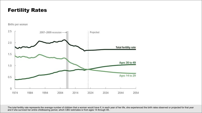 《国会预算办公室对美国生育率的展望：2024年至2054年（英）-2024.6-9页》 - 第4页预览图