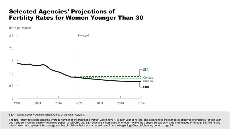 《国会预算办公室对美国生育率的展望：2024年至2054年（英）-2024.6-9页》 - 第6页预览图