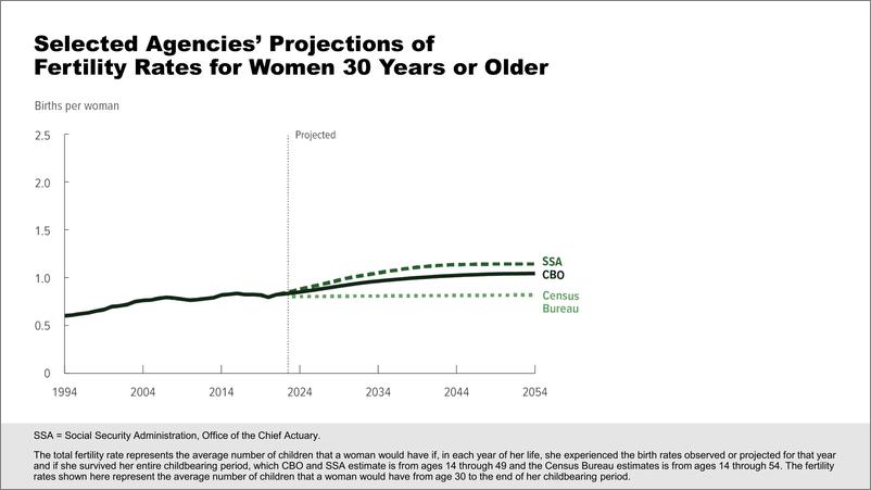 《国会预算办公室对美国生育率的展望：2024年至2054年（英）-2024.6-9页》 - 第7页预览图