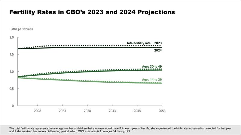 《国会预算办公室对美国生育率的展望：2024年至2054年（英）-2024.6-9页》 - 第8页预览图