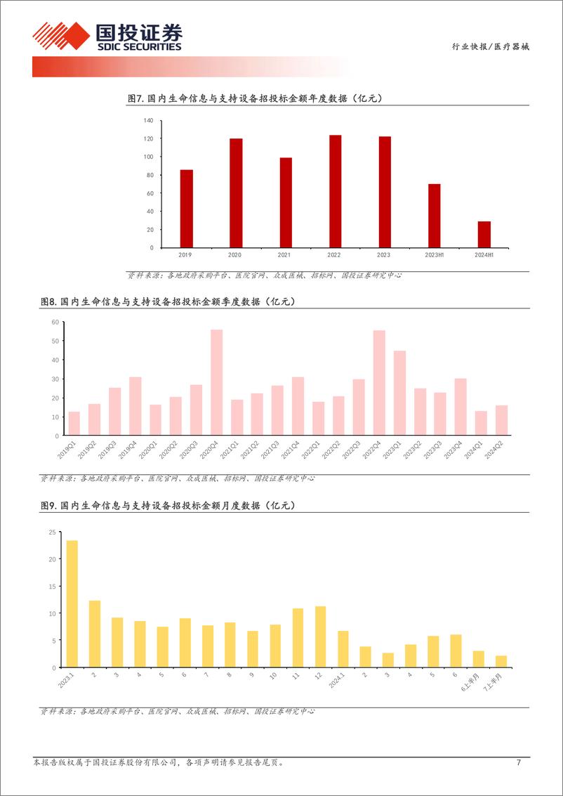 《医疗器械行业医药产业链数据库之：医疗设备全国招投标，行业边际趋势向上，等待进一步回暖-240807-国投证券-13页》 - 第7页预览图