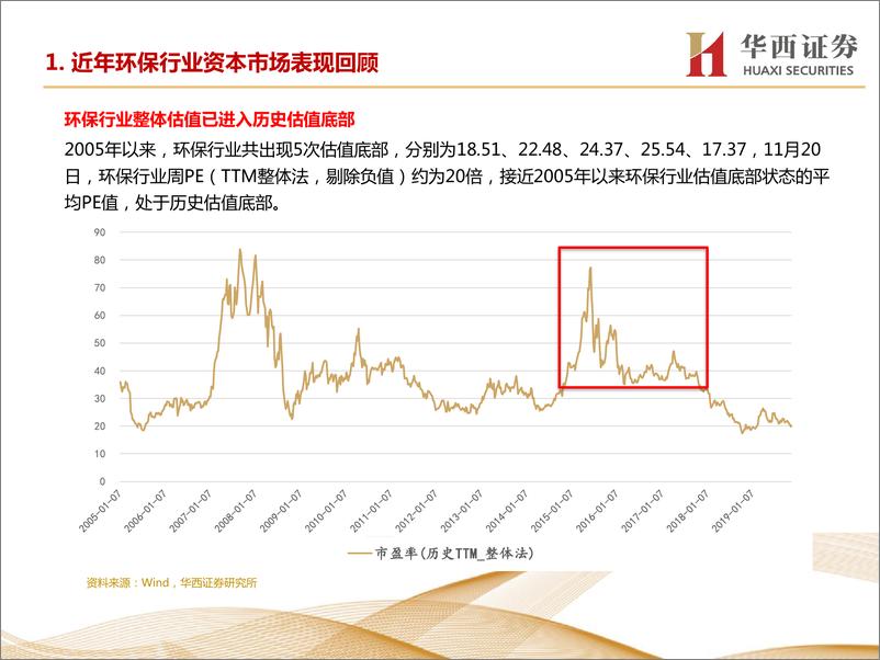 《环保行业资本市场表现探讨-20191128-华西证券-26页》 - 第7页预览图