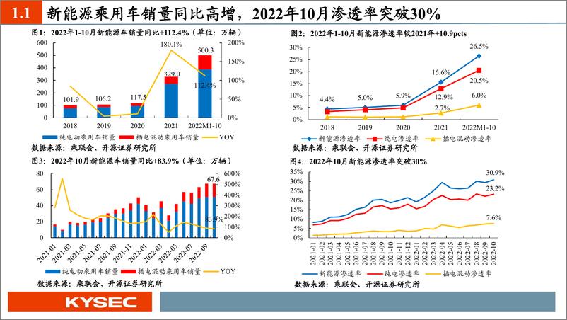 《汽车行业2023年度投资策略：从集成化、国产替代、渗透率三大维度甄选汽车板块投资机会-20221114-开源证券-65页》 - 第5页预览图