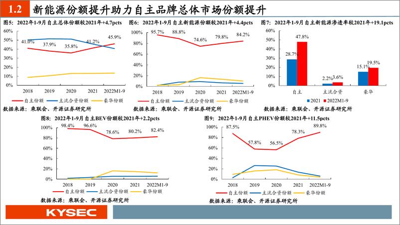 《汽车行业2023年度投资策略：从集成化、国产替代、渗透率三大维度甄选汽车板块投资机会-20221114-开源证券-65页》 - 第6页预览图