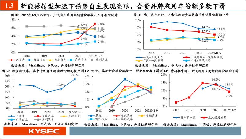 《汽车行业2023年度投资策略：从集成化、国产替代、渗透率三大维度甄选汽车板块投资机会-20221114-开源证券-65页》 - 第7页预览图