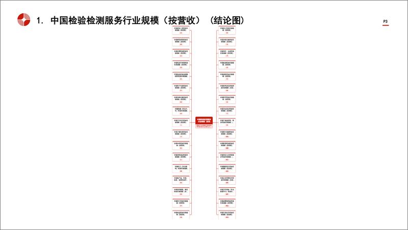 《头豹研究院-中国检验检测服务行业市场规模测算逻辑模型 头豹词条报告系列》 - 第3页预览图