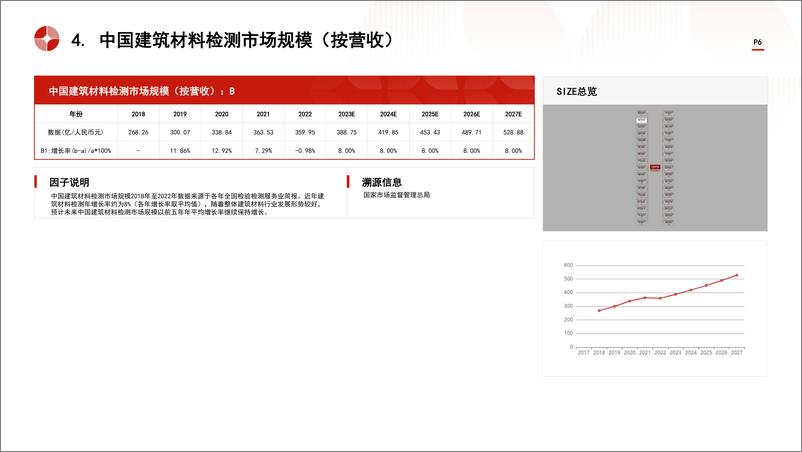 《头豹研究院-中国检验检测服务行业市场规模测算逻辑模型 头豹词条报告系列》 - 第6页预览图