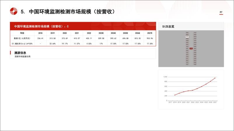 《头豹研究院-中国检验检测服务行业市场规模测算逻辑模型 头豹词条报告系列》 - 第7页预览图