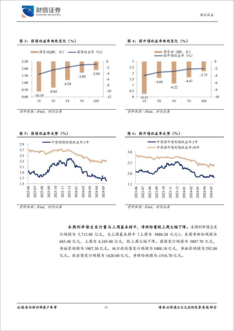 《固定收益：地产行业政策落地，债市短期或维持低位震荡-240521-财信证券-10页》 - 第5页预览图