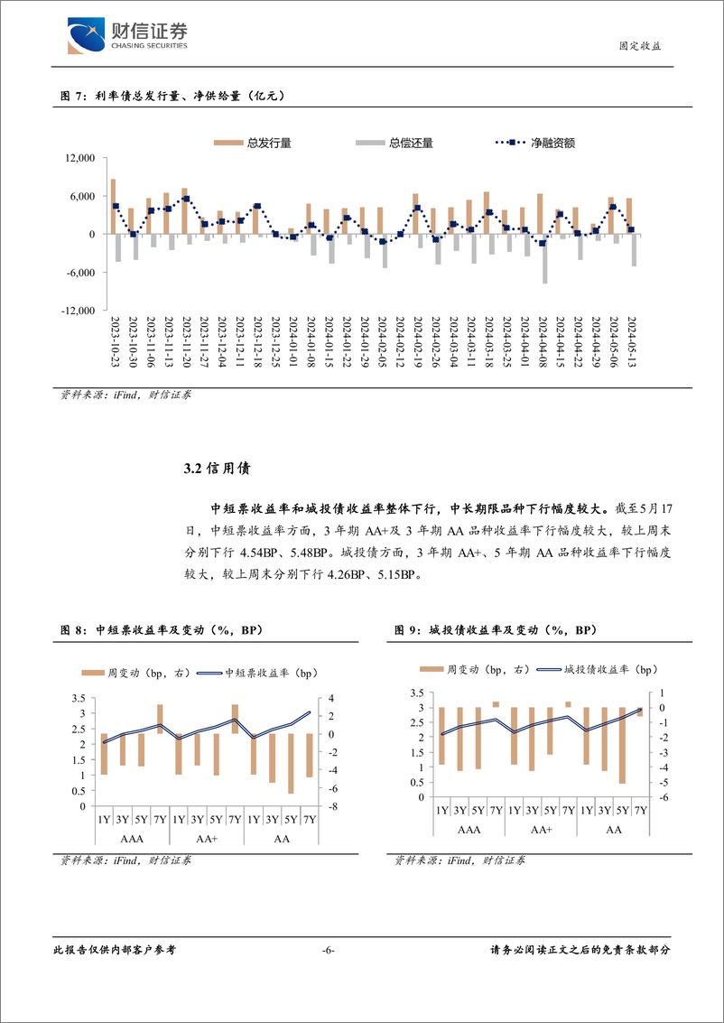 《固定收益：地产行业政策落地，债市短期或维持低位震荡-240521-财信证券-10页》 - 第6页预览图