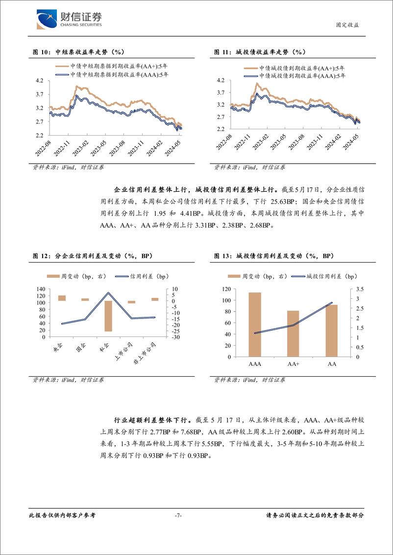 《固定收益：地产行业政策落地，债市短期或维持低位震荡-240521-财信证券-10页》 - 第7页预览图