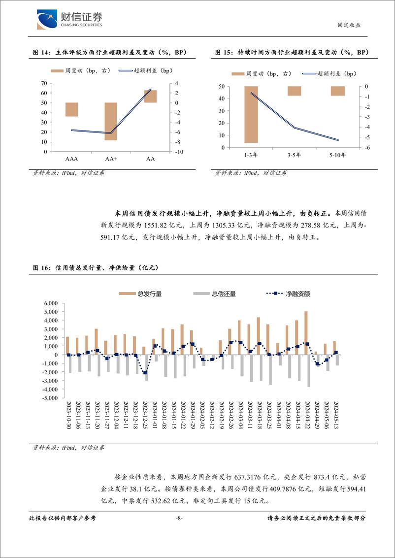 《固定收益：地产行业政策落地，债市短期或维持低位震荡-240521-财信证券-10页》 - 第8页预览图