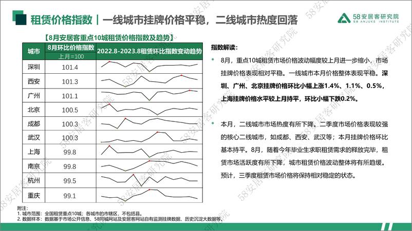 《58安居客房产研究院-2023年8月重点10城租赁市场监测报告-16页》 - 第5页预览图