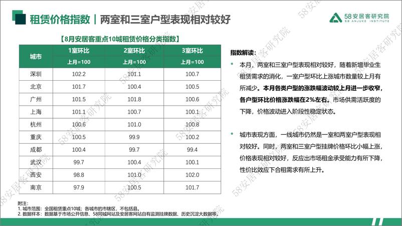 《58安居客房产研究院-2023年8月重点10城租赁市场监测报告-16页》 - 第6页预览图