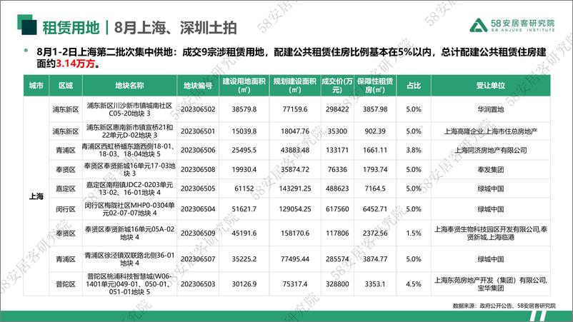 《58安居客房产研究院-2023年8月重点10城租赁市场监测报告-16页》 - 第8页预览图