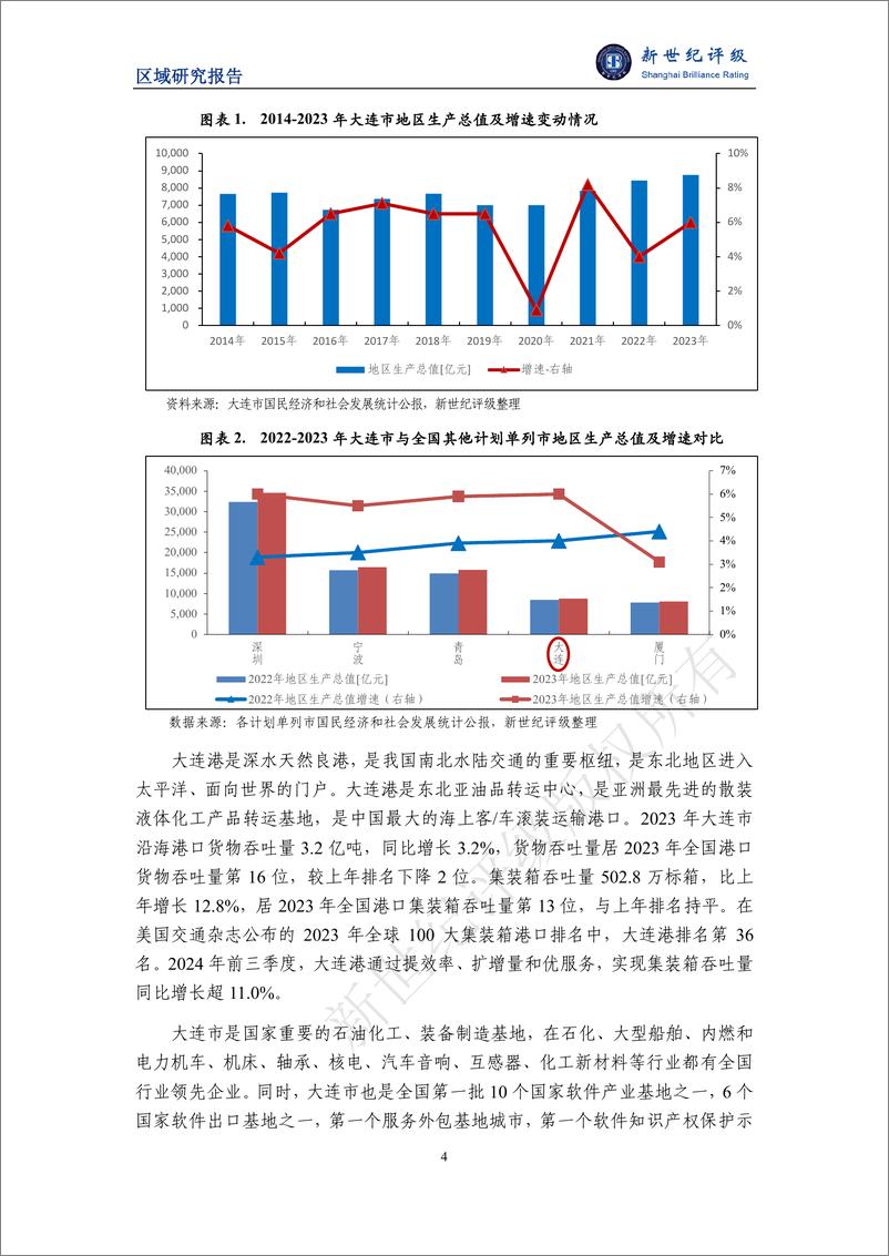 《大连市及下辖各区市县经济财政实力与债务研究（2024）-26页》 - 第4页预览图