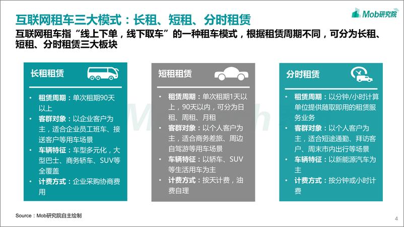 《2020中国互联网租车行业洞察报告-Mob研究院-202008》 - 第4页预览图