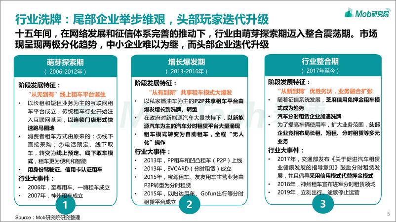 《2020中国互联网租车行业洞察报告-Mob研究院-202008》 - 第5页预览图