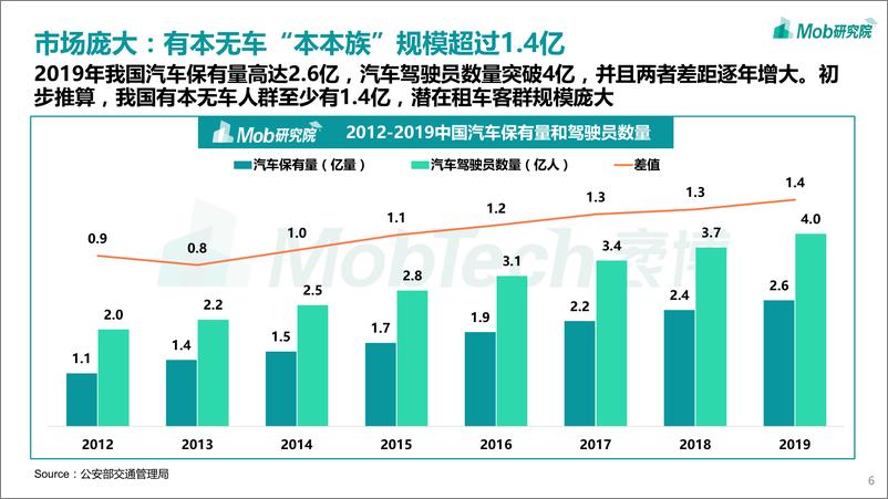 《2020中国互联网租车行业洞察报告-Mob研究院-202008》 - 第6页预览图