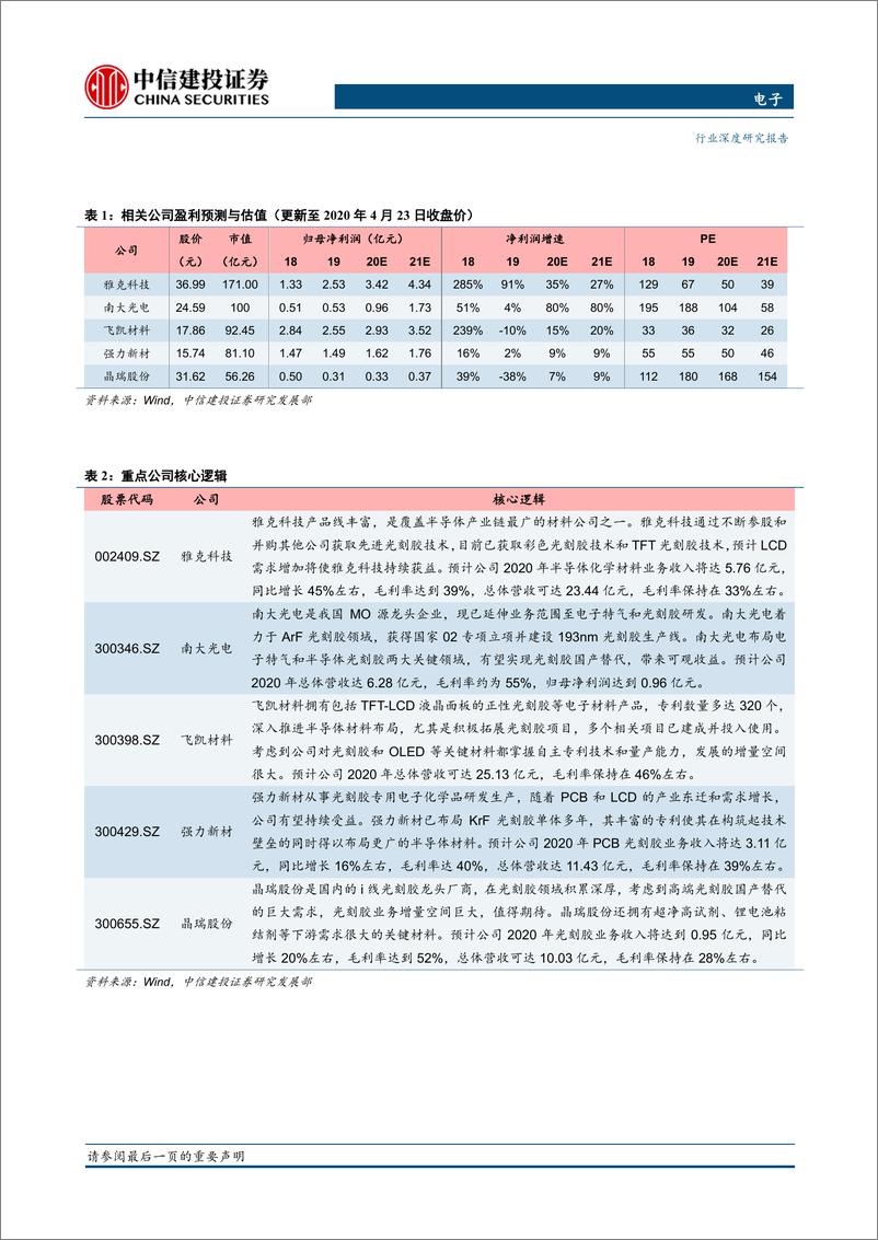 《电子行业半导体材料系列报告（1）：光刻胶，高精度光刻关键材料-20200424-中信建投-46页》 - 第3页预览图