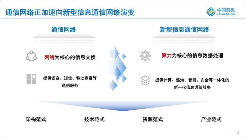 《中国移动：算网一体定义算力网络未来》 - 第2页预览图