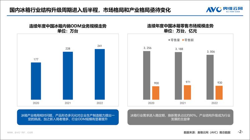 《【奥维报告】2022年冰箱市场年度总结-19页》 - 第3页预览图