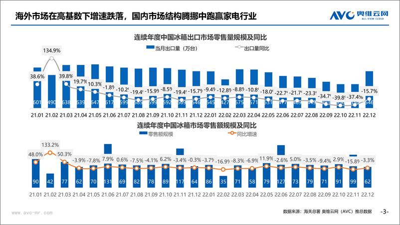 《【奥维报告】2022年冰箱市场年度总结-19页》 - 第4页预览图