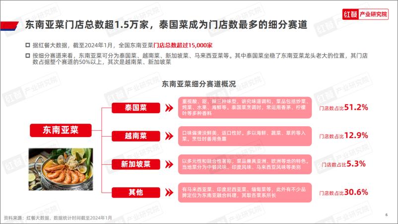 《2024东南亚菜发展报告-红餐研究院》 - 第6页预览图