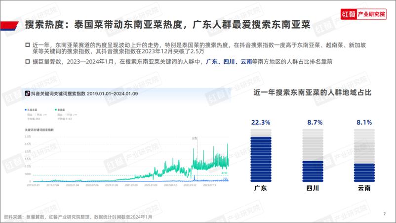 《2024东南亚菜发展报告-红餐研究院》 - 第7页预览图