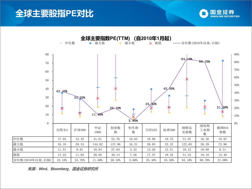 《估值手册：最新A股、港股和美股估值-20230107-国金证券-27页》 - 第4页预览图