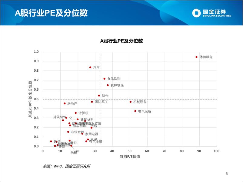 《估值手册：最新A股、港股和美股估值-20230107-国金证券-27页》 - 第7页预览图