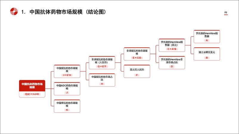《头豹研究院-中国抗体药物行业市场规模测算逻辑模型 头豹词条报告系列》 - 第3页预览图