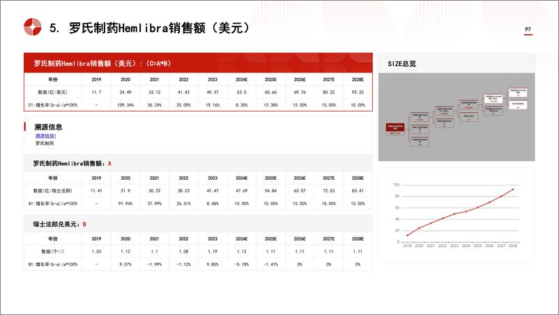 《头豹研究院-中国抗体药物行业市场规模测算逻辑模型 头豹词条报告系列》 - 第7页预览图