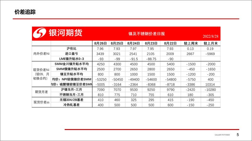 《Ni：压力随时间增加，关注逢高沽空，SS，成交虽有改善，可持续性存疑-20220830-银河期货-28页》 - 第7页预览图